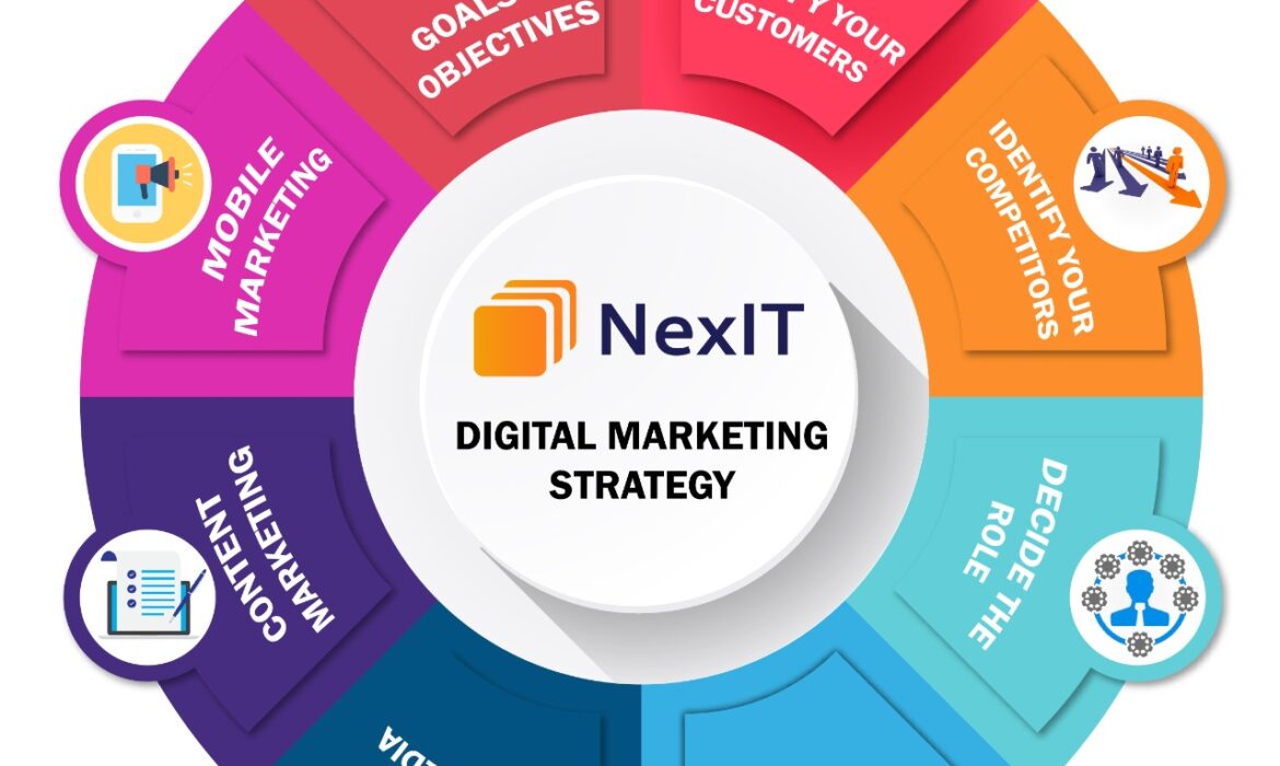 What, why and how of Digital Marketing from NexIT Solutions?